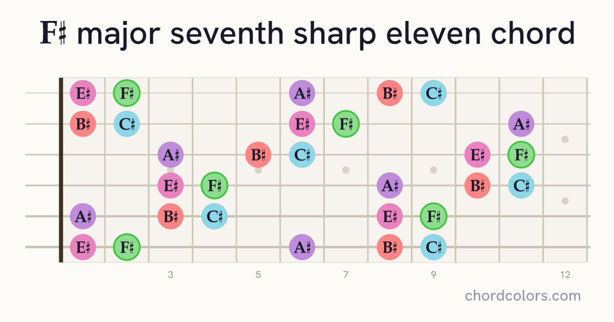 F♯maj7♯11 chord on guitar shown as colored note dots
