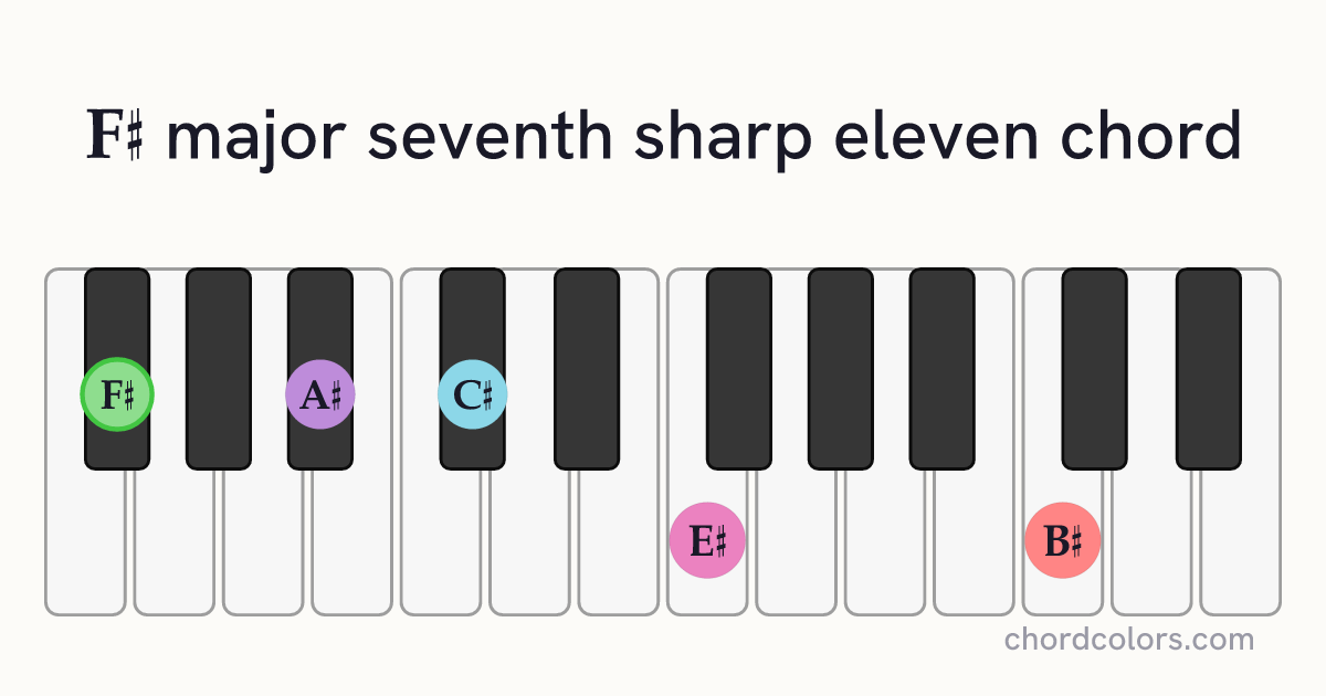 F♯maj7♯11 chord on piano shown as colored note dots