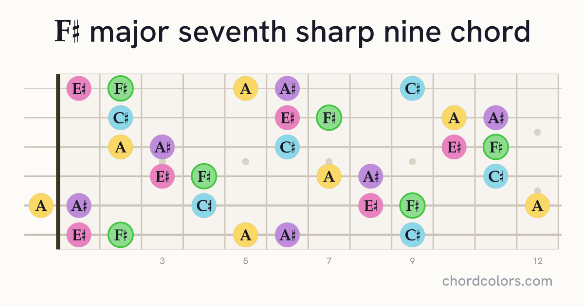 F♯maj7♯9 chord on guitar shown as colored note dots