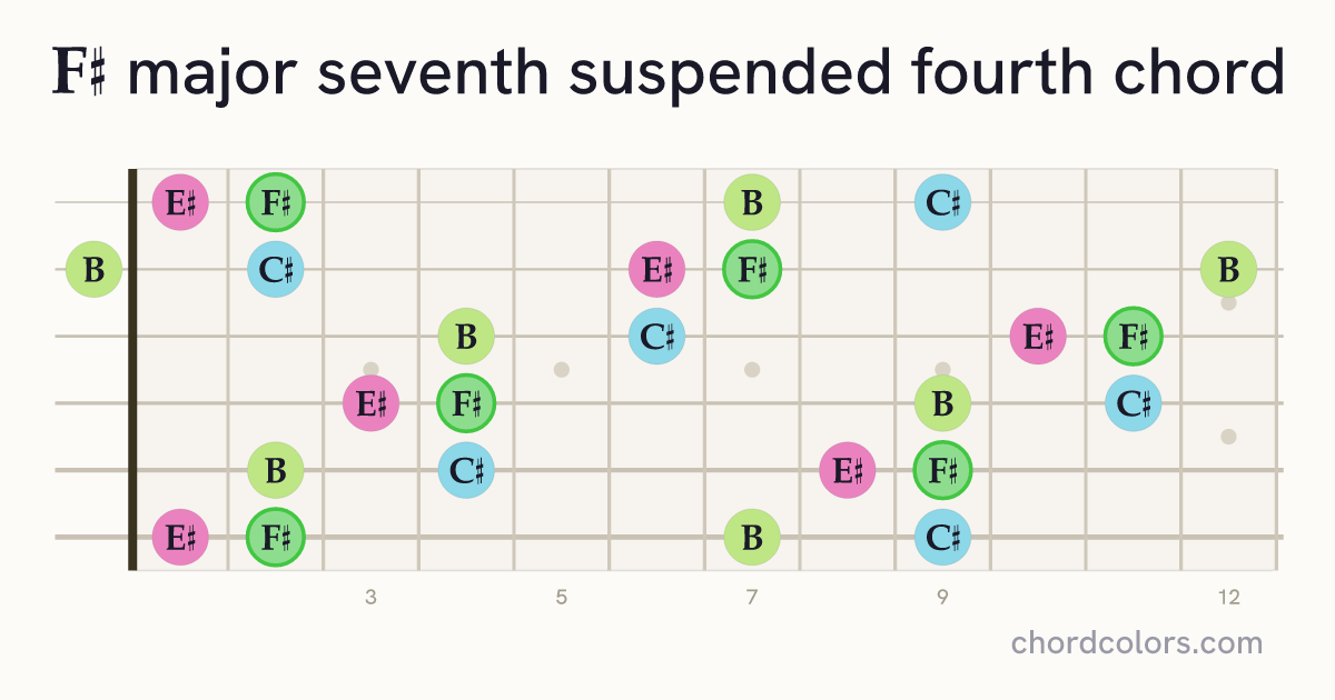 F♯maj7sus4 chord on guitar shown as colored note dots