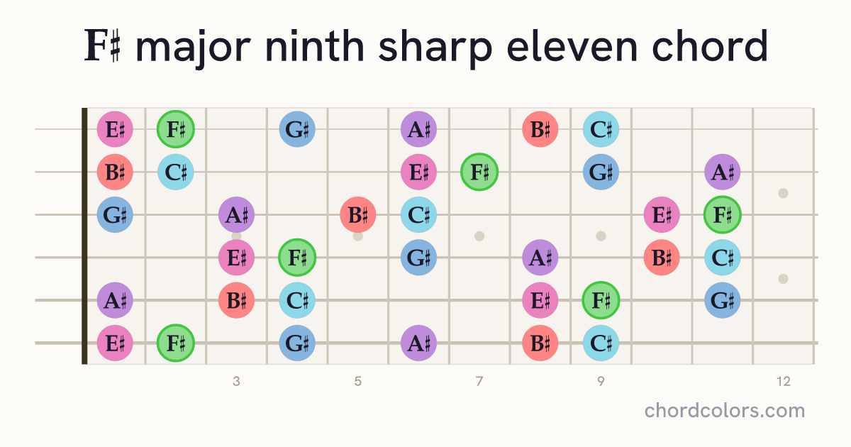 F♯maj9♯11 chord on guitar shown as colored note dots