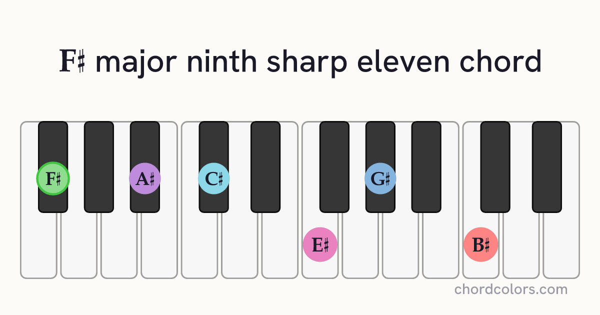 F♯maj9♯11 chord on piano shown as colored note dots