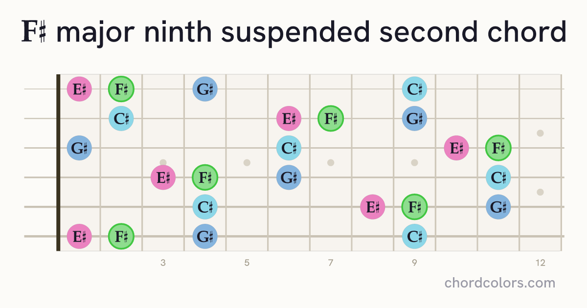 F♯maj9sus2 chord on guitar shown as colored note dots