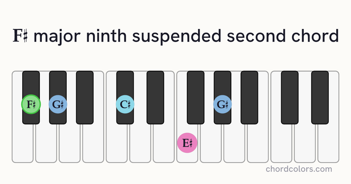 F♯maj9sus2 chord on piano shown as colored note dots