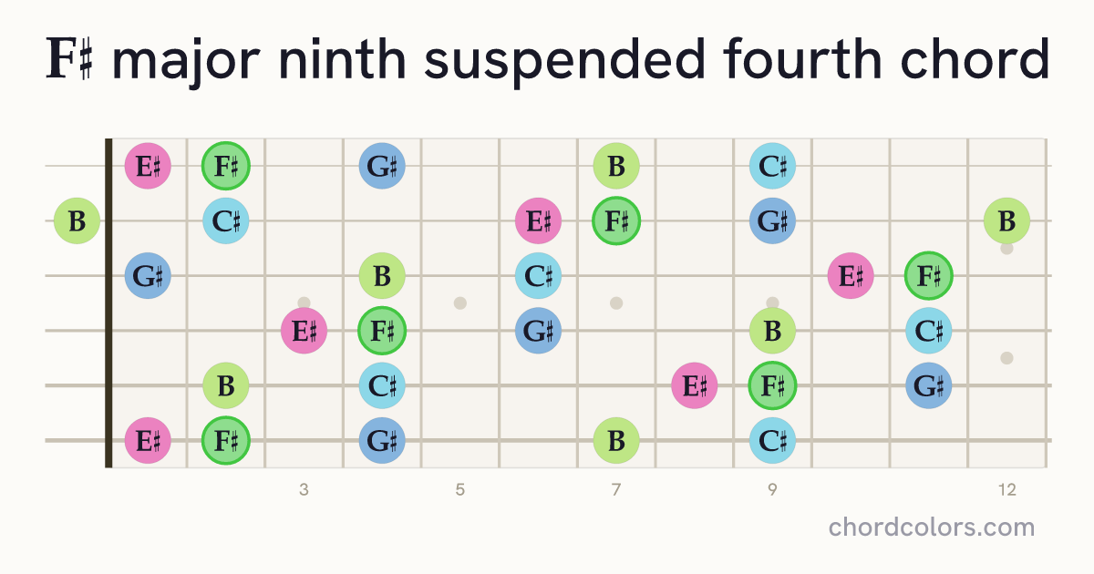 F♯maj9sus4 chord on guitar shown as colored note dots