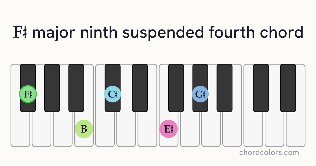 F♯maj9sus4 chord on piano shown as colored note dots