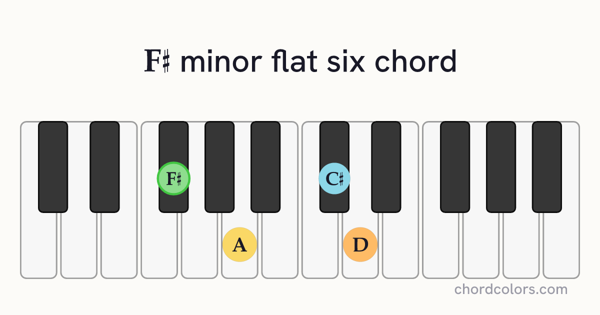 F♯m(♭6) chord on piano shown as colored note dots