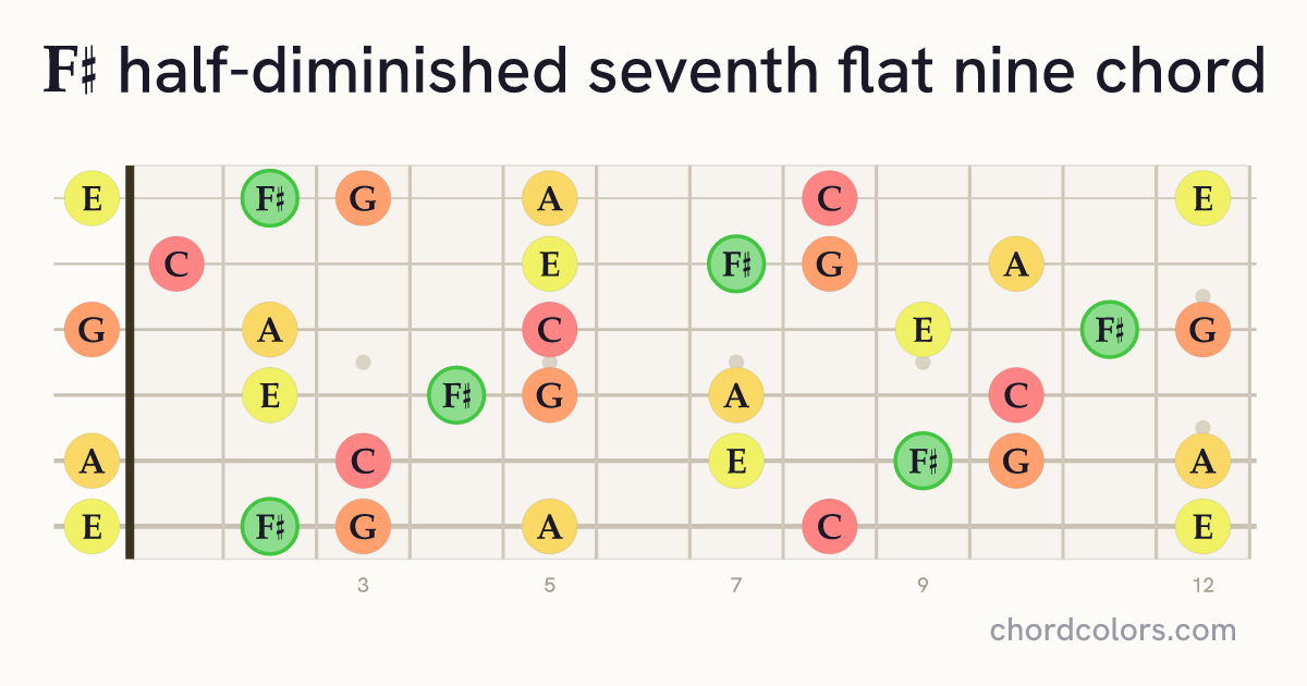 F♯m7♭5(♭9) chord on guitar shown as colored note dots