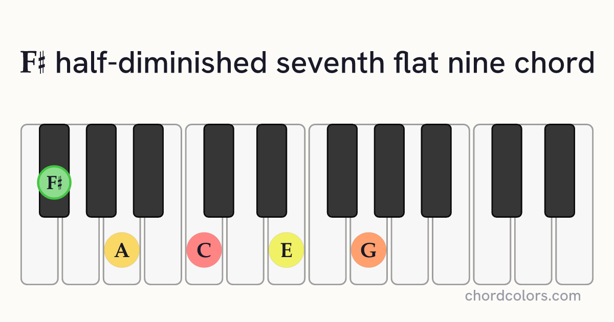 F♯m7♭5(♭9) chord on piano shown as colored note dots