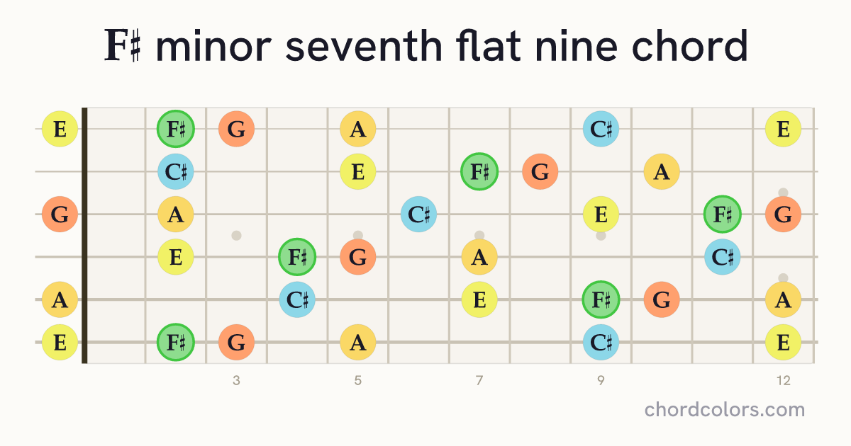 F♯m7♭9 chord on guitar shown as colored note dots