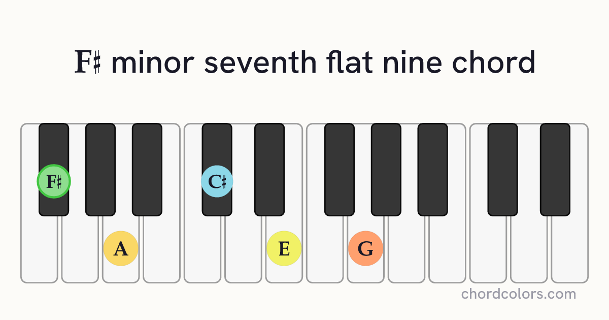 F♯m7♭9 chord on piano shown as colored note dots