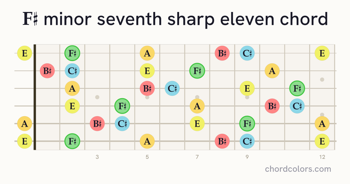 F♯m7♯11 chord on guitar shown as colored note dots