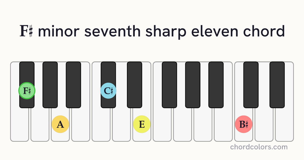 F♯m7♯11 chord on piano shown as colored note dots