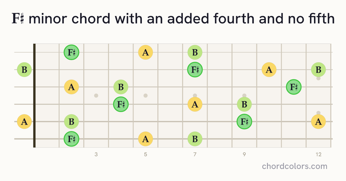 F♯m(add4)(no5) chord on guitar shown as colored note dots