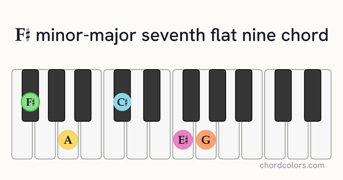 F♯mMaj7♭9 chord on piano shown as colored note dots