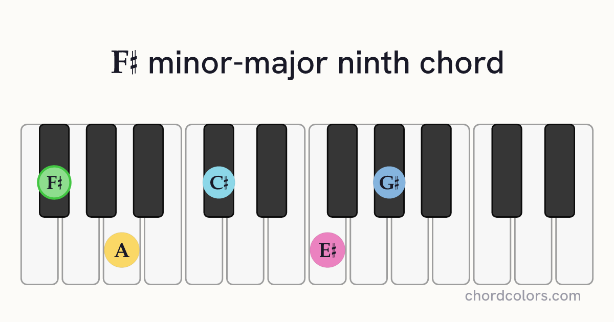 F♯mMaj9 chord on piano shown as colored note dots