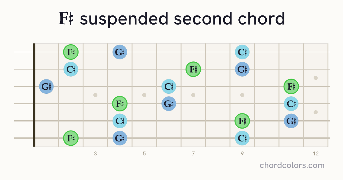 F♯sus2 chord on guitar shown as colored note dots