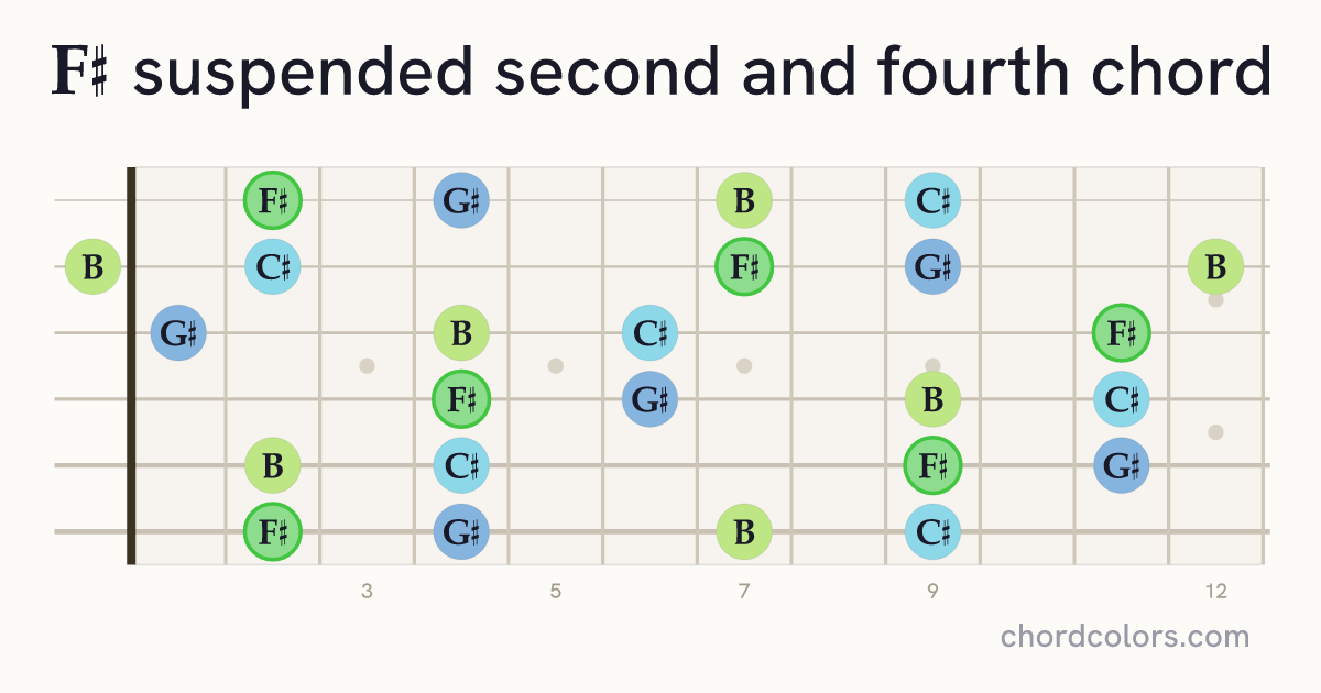 F♯sus24 chord on guitar shown as colored note dots