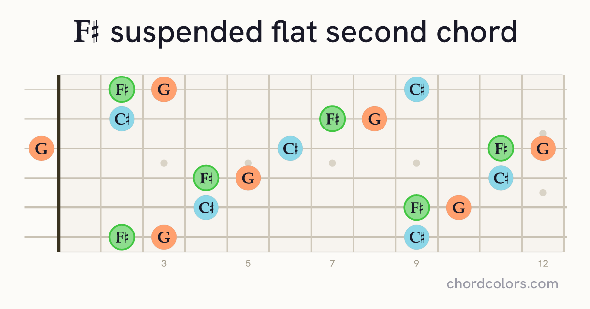 F♯sus♭2 chord on guitar shown as colored note dots