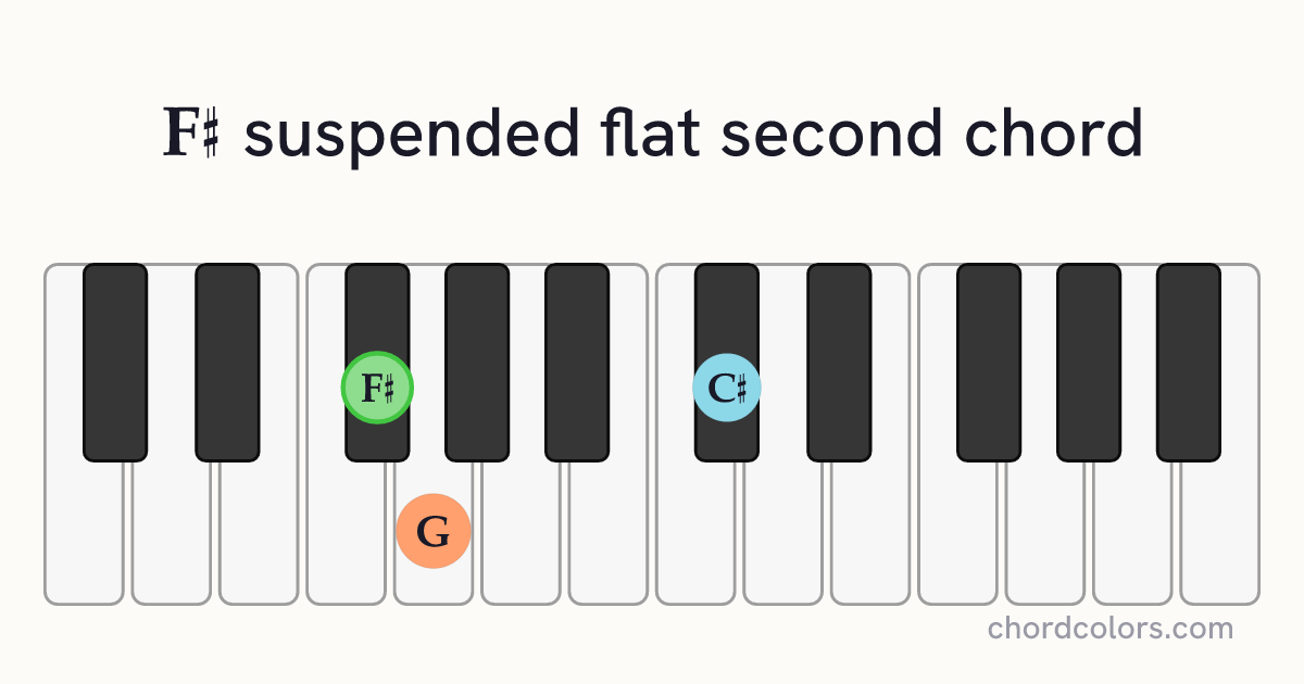 F♯sus♭2 chord on piano shown as colored note dots