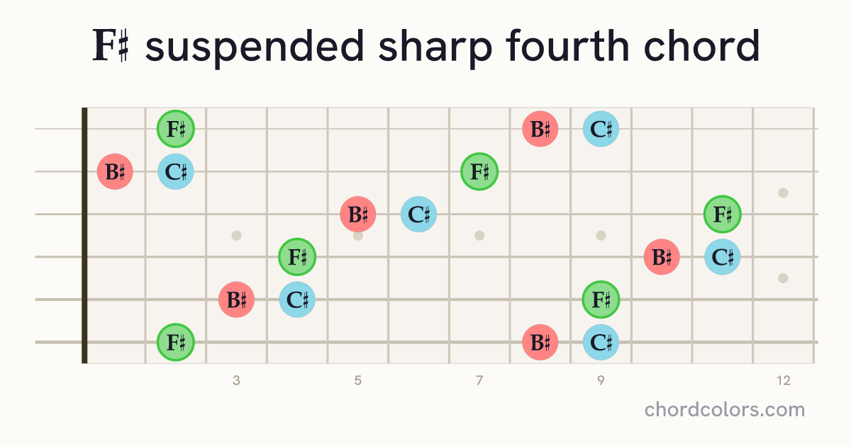 F♯sus♯4 chord on guitar shown as colored note dots
