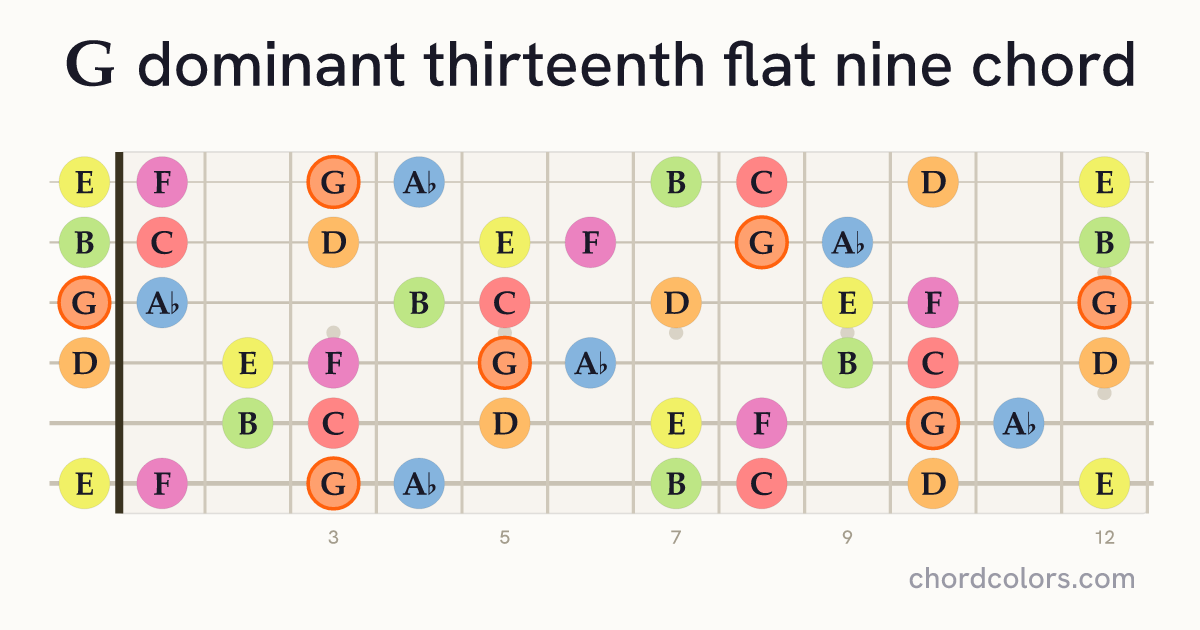 G13(♭9) chord on guitar shown as colored note dots