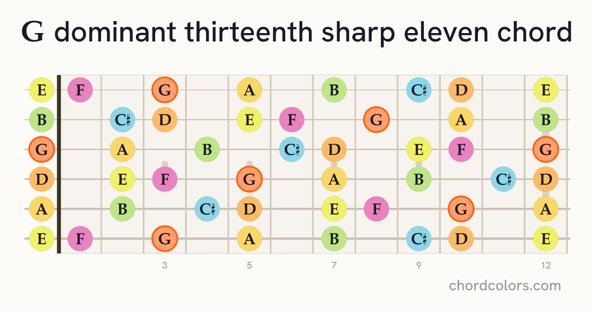 G13♯11 chord on guitar shown as colored note dots