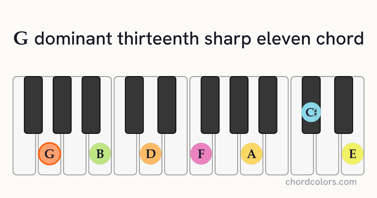 G13♯11 chord on piano shown as colored note dots