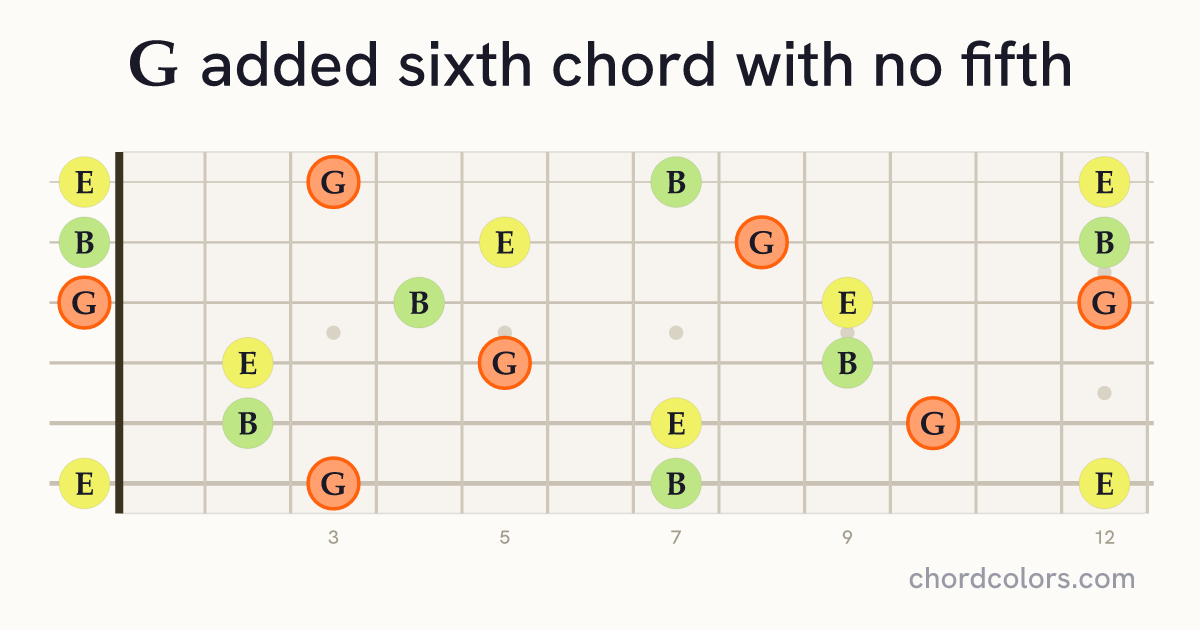 G6(no5) chord on guitar shown as colored note dots