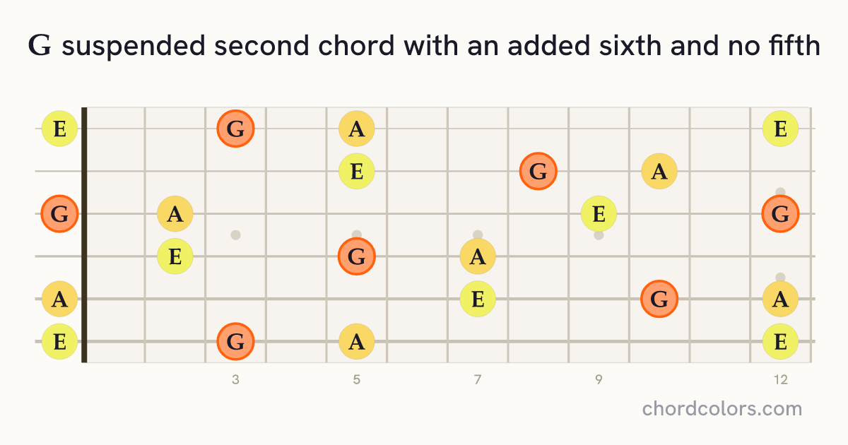 G6sus2(no5) chord on guitar shown as colored note dots