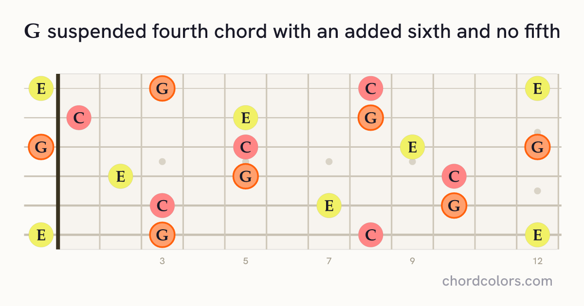 G6sus4(no5) chord on guitar shown as colored note dots