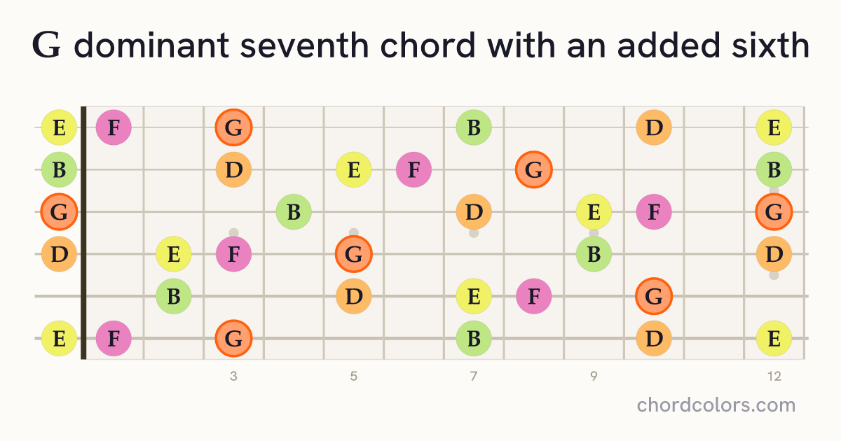 G7(6) chord on guitar shown as colored note dots