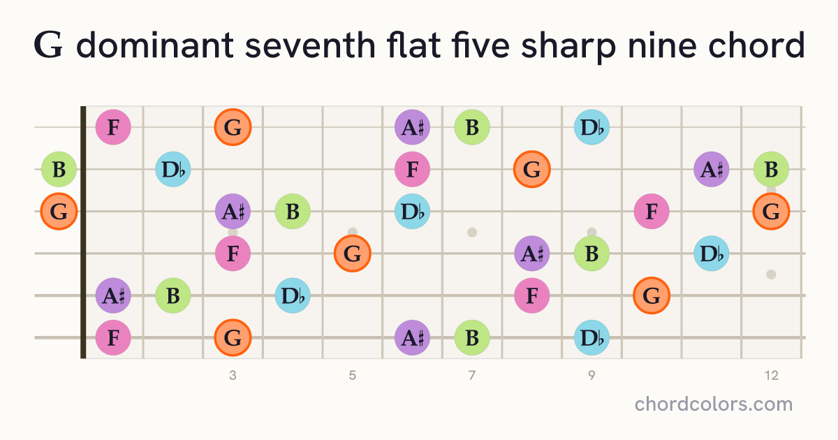 G7♭5(♯9) chord on guitar shown as colored note dots