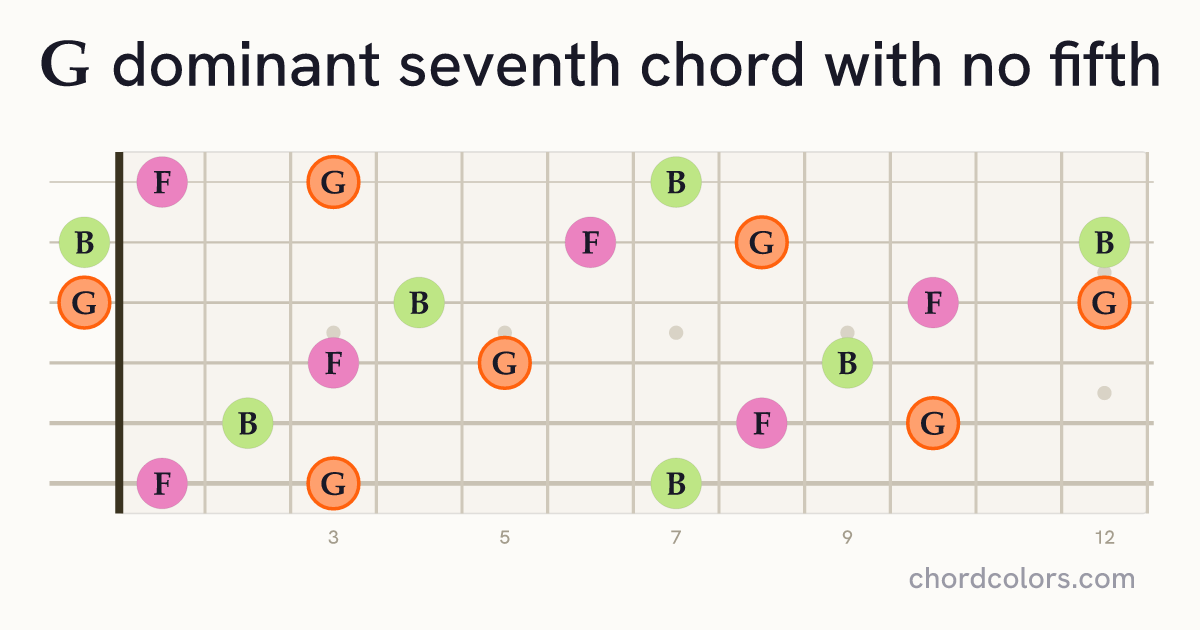 G7(no5) chord on guitar shown as colored note dots
