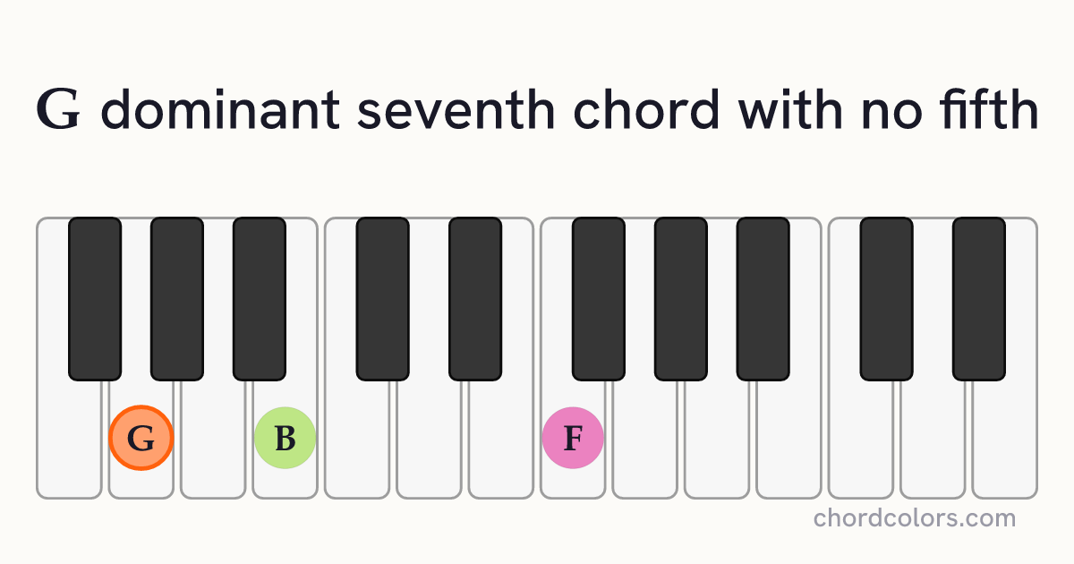 G7(no5) chord on piano shown as colored note dots