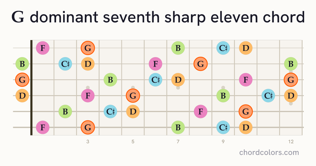 G7♯11 chord on guitar shown as colored note dots