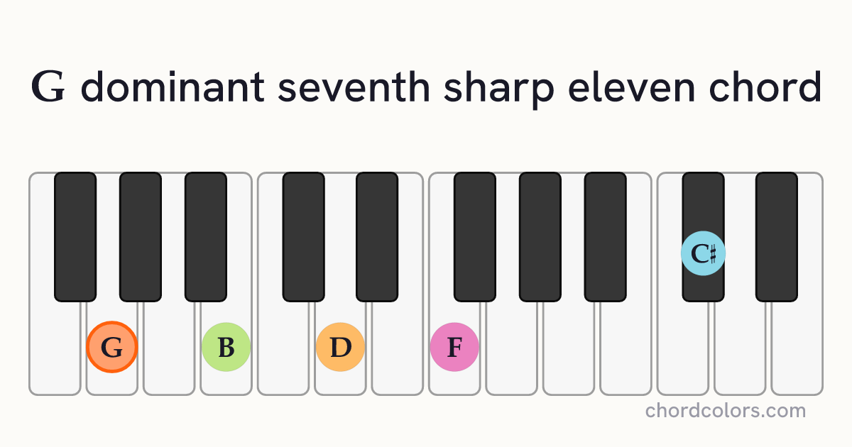 G7♯11 chord on piano shown as colored note dots