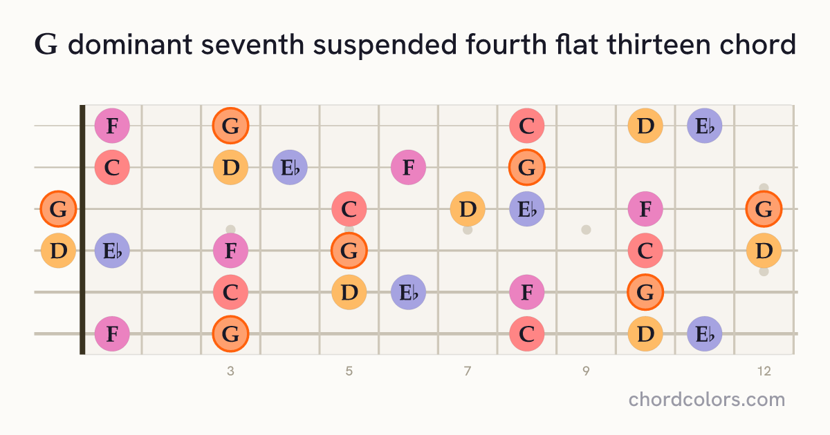 G7sus4(♭13) chord on guitar shown as colored note dots