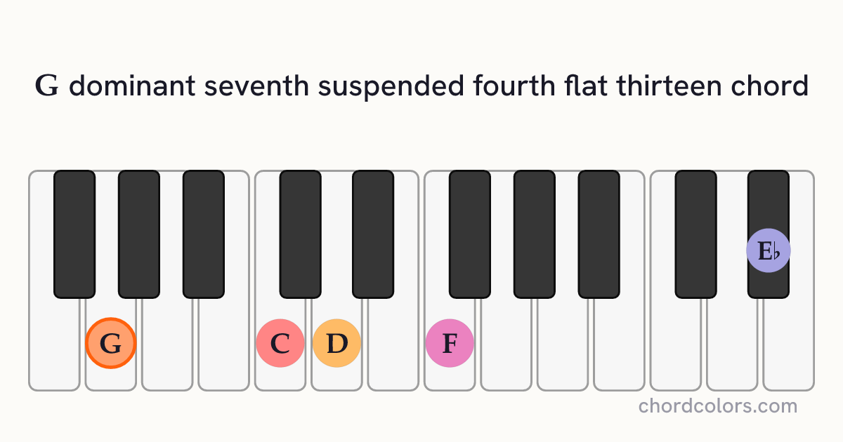 G7sus4(♭13) chord on piano shown as colored note dots