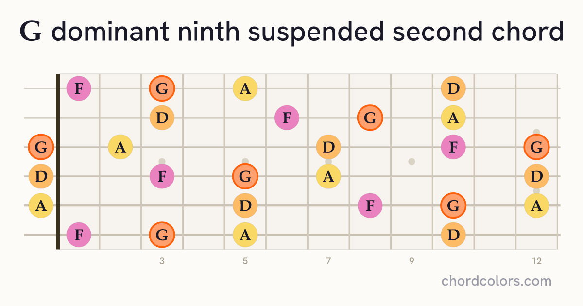 G9sus2 chord on guitar shown as colored note dots