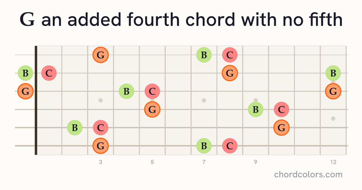 G(add4)(no5) chord on guitar shown as colored note dots