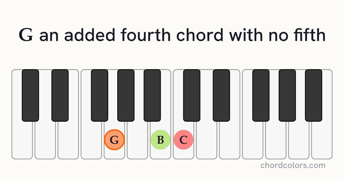 G(add4)(no5) chord on piano shown as colored note dots