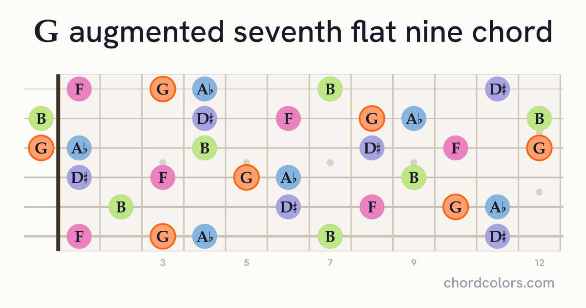 Gaug7♭9 chord on guitar shown as colored note dots