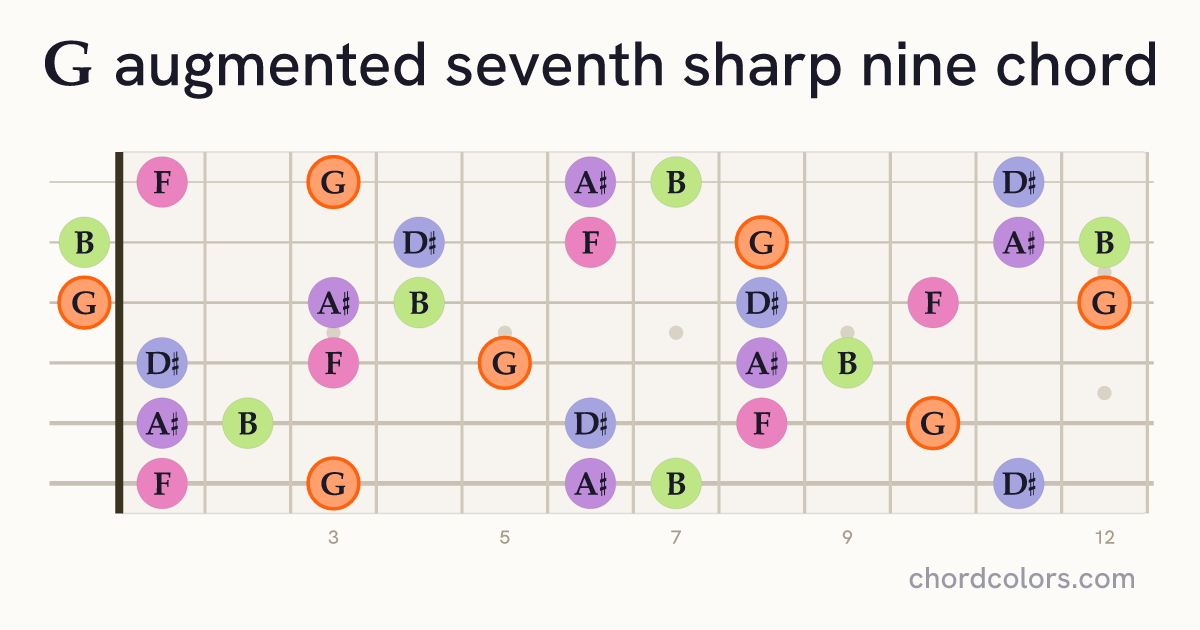Gaug7♯9 chord on guitar shown as colored note dots