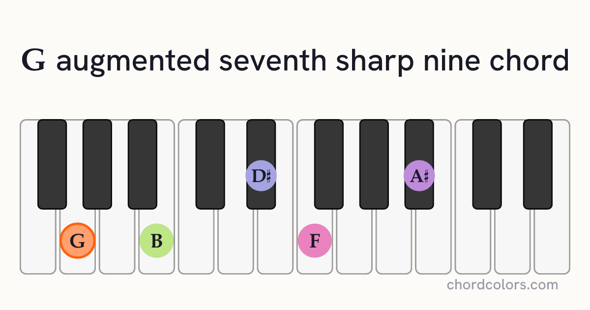 Gaug7♯9 chord on piano shown as colored note dots