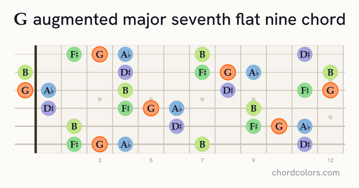 GaugMaj7♭9 chord on guitar shown as colored note dots