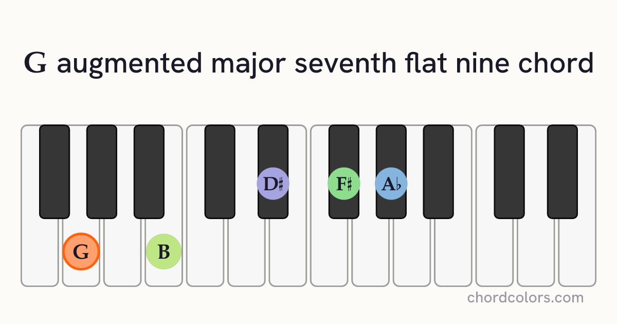 GaugMaj7♭9 chord on piano shown as colored note dots