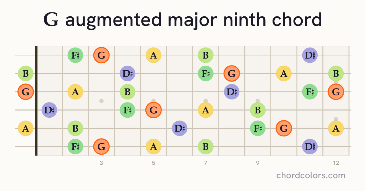 GaugMaj9 chord on guitar shown as colored note dots