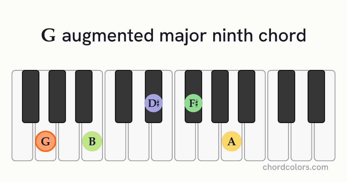GaugMaj9 chord on piano shown as colored note dots