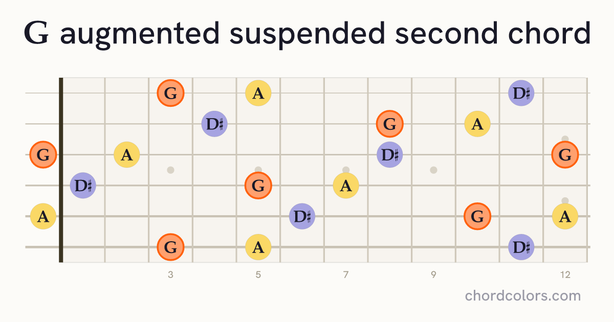 Gaugsus2 chord on guitar shown as colored note dots